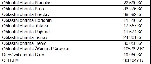 Zasaď pomoc_7.4.2026