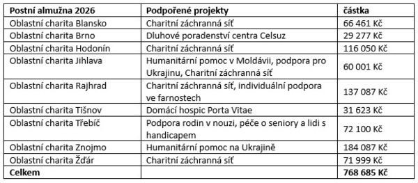 výsledky 2026 výsledky 2026