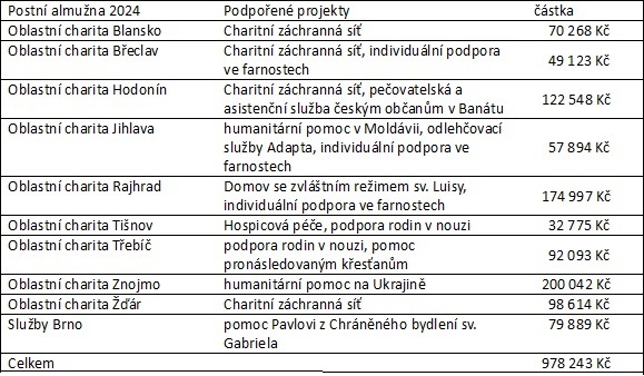 výsledky Postní almužny 2024