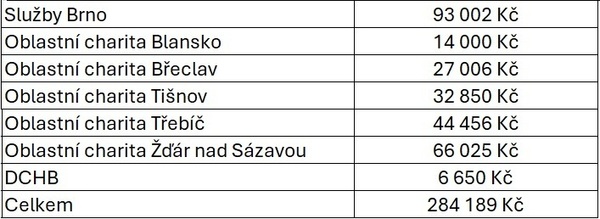 výsledky Zasaď pomoc 30.5.2025